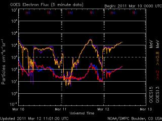 Attività solare del 9 marzo 2011