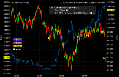 Cerco un Centro di Gravità permamente...(Oil/Equities - Oil/Copper)