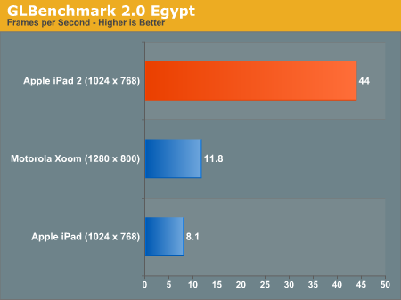 benchmark ipad 2 Laccoppiata Apple A5 & GPU Dual Core vince: Migliore di Tegra 2 