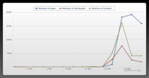 Twitter fondamentale anche per il Terremoto in Giappone
