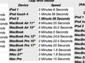 iMovie iPad davvero veloce MacBook Pro?