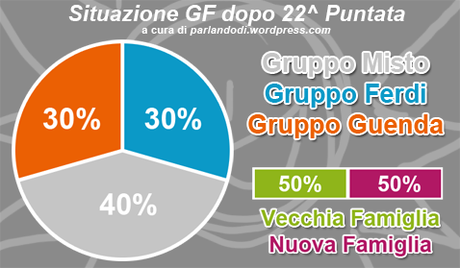 situazione casa gf 22 puntata