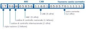 Come calcolare il codice IBAN