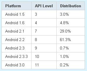 Il 61% dei device Android è equipaggiato con Froyo