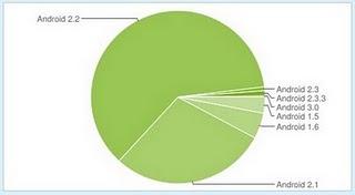 Il 61% dei device Android è equipaggiato con Froyo