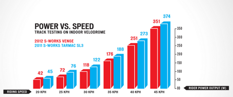 S-Works+McLaren: La formula vincente!