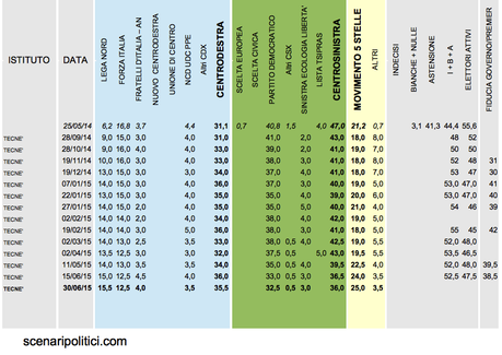 Sondaggio TECNÈ 30 giugno 2015