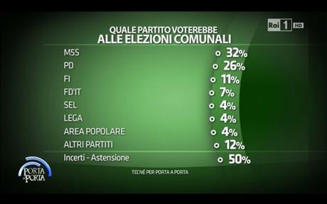 Sondaggio TECNÈ 30 giugno 2015