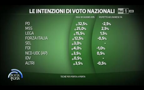 Sondaggio TECNÈ 30 giugno 2015