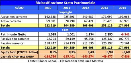 Genoa CFC, Bilancio 2014: perdita da 26 mln e un “Piano” da seguire