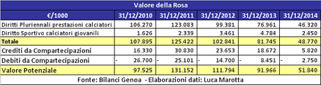 Genoa CFC, Bilancio 2014: perdita da 26 mln e un “Piano” da seguire