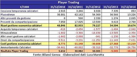 Genoa CFC, Bilancio 2014: perdita da 26 mln e un “Piano” da seguire