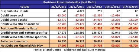 Genoa CFC, Bilancio 2014: perdita da 26 mln e un “Piano” da seguire