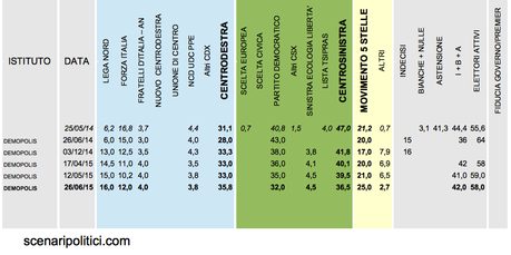 Sondaggio DEMOPOLIS 26 giugno 2015