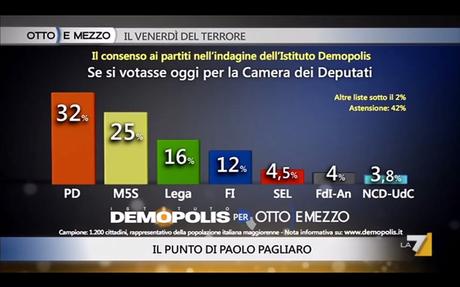 Sondaggio DEMOPOLIS 26 giugno 2015