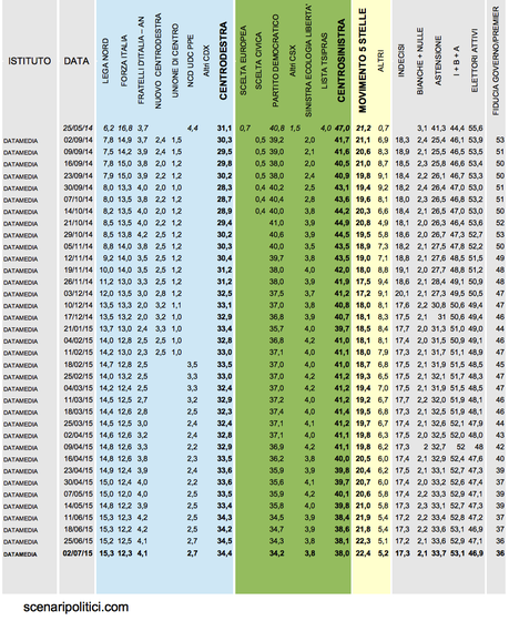 Sondaggio DATAMEDIA 2 luglio 2015