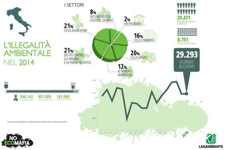 Infografica Rapporto Ecomafia 2015 - Legambiente