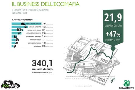 Infografica Rapporto Ecomafia 2015 - Legambiente