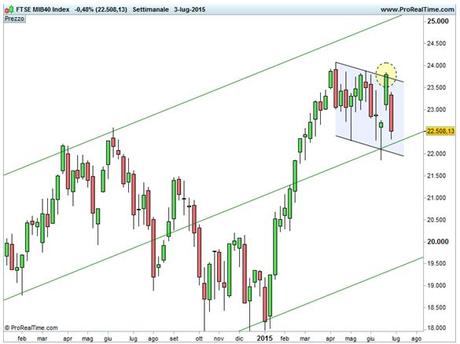 Ftse Mib - Canale discendente