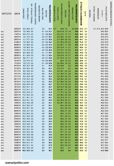 Sondaggio SWG 3 luglio 2015