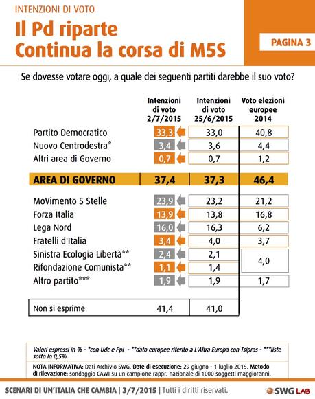 Sondaggio SWG 3 luglio 2015