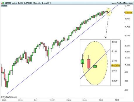 S&P 500 - Scala semilogaritmica - Trendline di lungo termine