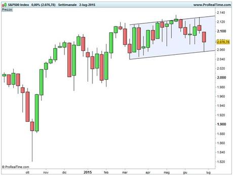 S&P 500 - Canale ascendente