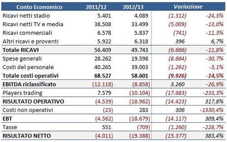 US Città di Palermo: analisi dei risultati di bilancio degli ultimi 3 anni e relative strategie