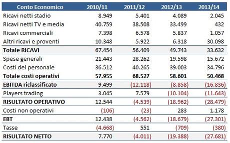 US Città di Palermo: analisi dei risultati di bilancio degli ultimi 3 anni e relative strategie