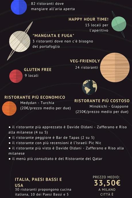 In viaggio con l’infografica di Zomato su Expo 2015