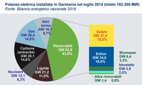 Emissioni Germania: impegno per il clima con un occhio ai costi