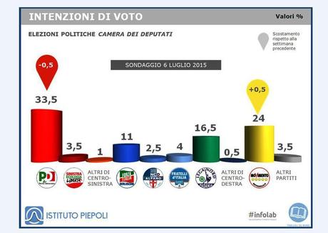 Sondaggio PIEPOLI 7 luglio 2015