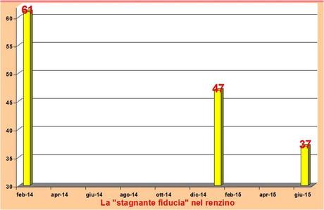 Fiducia-renzi-06-2015