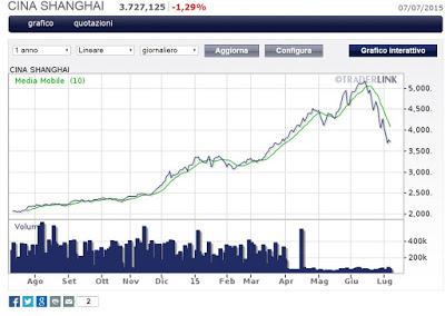 A me 'sto +150% della Borsa di Shanghai in 12 mesi e -35% in meno di un mese...NON mi torna solo con le 