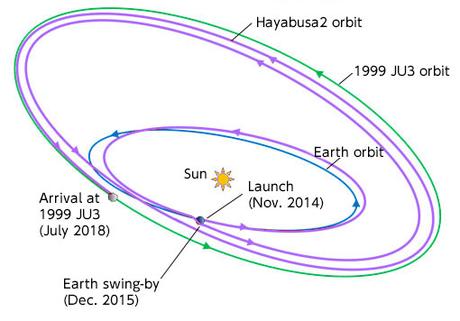 Hayabusa 2 continua la missione in ottima forma