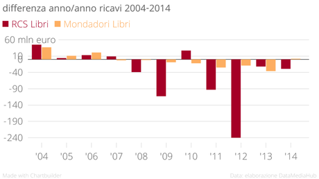 differenza_anno_anno_ricavi_2004-2014_RCS_Libri_Mondadori_Libri_chartbuilder(1)