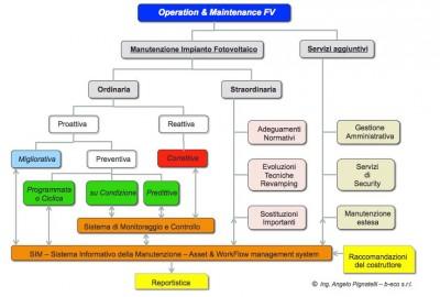 Immagine1 400x270 Manutenzione straordinaria per impianti fotovoltaici: adeguamenti normativi