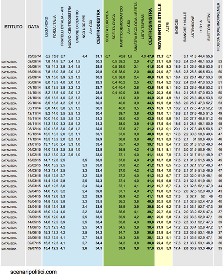 Sondaggio DATAMEDIA 9 luglio 2015