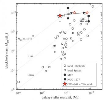 Un buco nero precoce