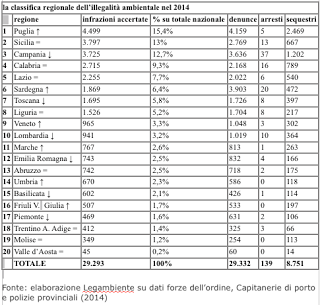 Rapporto Ecomafie 2015 di Legambiente