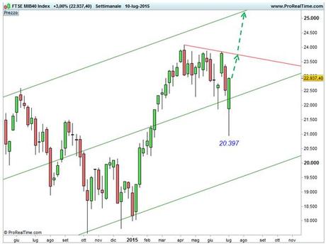 Ftse Mib 