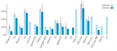 Latenza audio: Android è ancora molto indietro ad iOS