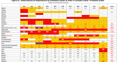 Italia ipocrita, ripudia la guerra ma vende armi per 54 miliardi di euro