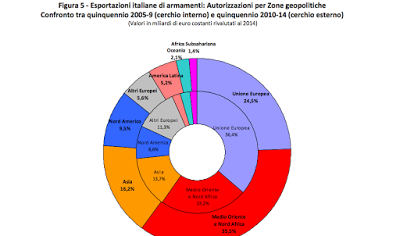 Italia ipocrita, ripudia la guerra ma vende armi per 54 miliardi di euro