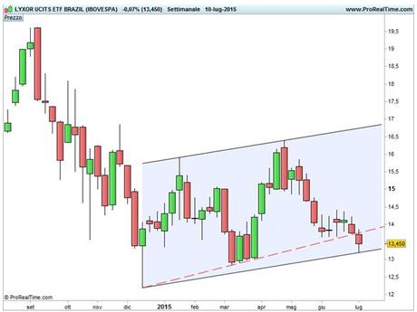 Brasile - Ex trendline di massimi crescenti e canale ascendente