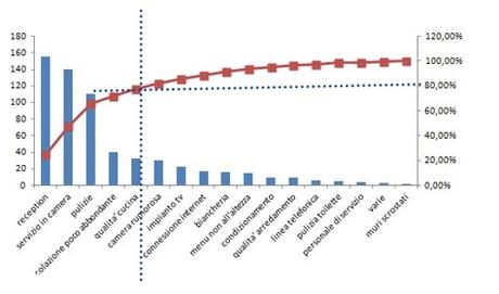 Applicazione in Excel della teoria di Pareto