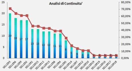 Applicazione in Excel della teoria di Pareto