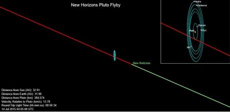 LIVE update: flyby della sonda New Horizons nel sistema di Plutone