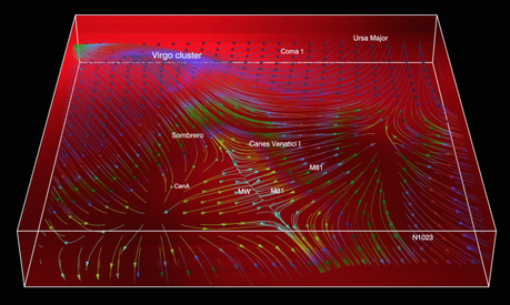 La figura mostra il flusso di galassie: il flusso sull’autostrada cosmica e lungo il ponte della Vergine, nella regione intorno alla Via Lattea, Andromeda e Centaurus A