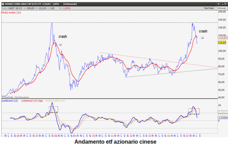 Crash Azioni Borsa Cinese